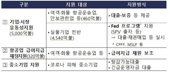 미국 자금지원 프로그램 'CARES Act'