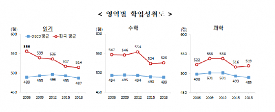 자료=OECD