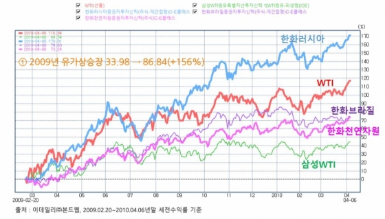 /자료=한화자산운용