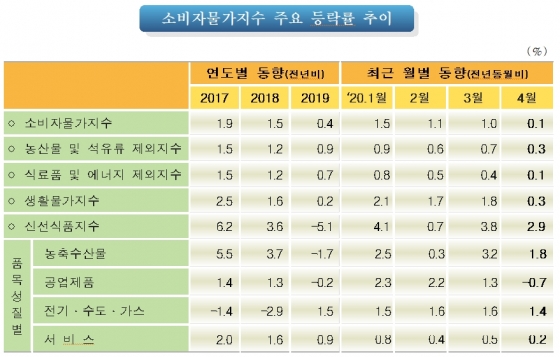 /자료=통계청