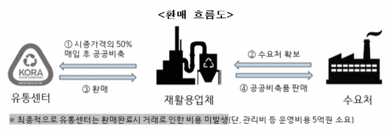 페트 재생원료 공공비축 판매 흐름도./사진제공=환경부