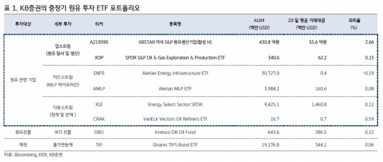 KB증권의 중장기 원유 투자 ETF 포트폴리오/사진제공=KB증권