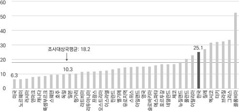 2018년 주요국 고용 대비 자영업 비중./사진제공=대외경제정책연구원