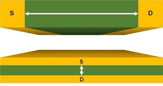 기존 수평구조(위)와 수직구조(아래) 트랜지스터의 구조적 차이에 의한 전자이동 거리 변화 (흰색 화살표)/사진=표준연