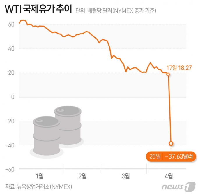 (서울=뉴스1) 최수아 디자이너 = 만기를 하루 앞둔 20일(현지시간) WTI 5월 인도분 선물은 전장 대비 300% 대폭락하며 배럴당 -37.63달러로 뉴욕 정규장 거래를 마쳤다. WTI 선물이 마이너스(-)를 기록한 것은 사상 처음으로 전례가 없는 일이다. 하지만 5월물이 급락한 20일 밤(현지시간) 국제원유시장에서 거래가 훨씬 많은 차월물인 WTI 6월물은 하락세를 그치고 반등하고 있다.