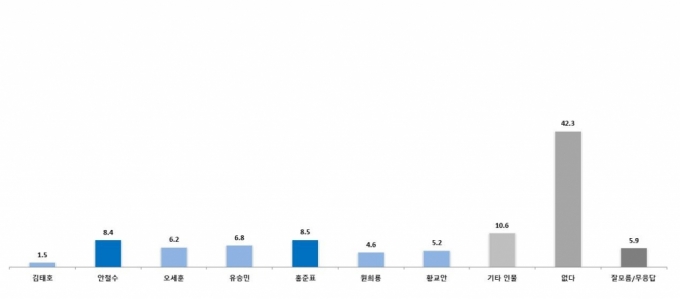 범야권 차기 대권주자 선호도/자료=한길리서치