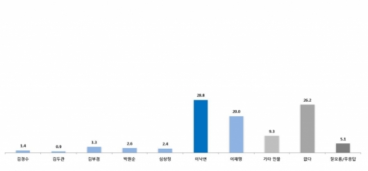범여권 차기 대권주자 선호도/자료=한길리서치
