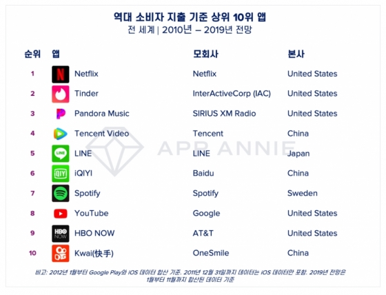 10년간 전 세계 모바일 애플리케이션 지출 순위 /사진=앱애니