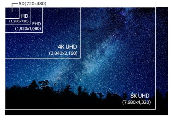 FHD, 4K, 8K TV 해상도 비교. 8K 해상도는 4K의 4배에 달한다. 4K 영상을 업스케일링해 8K로 만드려면 원본 영상 3배의 화소를 ‘창작’해내야 하는 셈이다. /LG디스플레이 제공