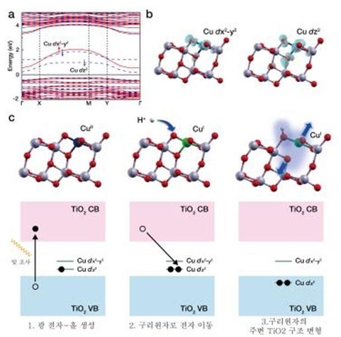 구리 단원자와 이산화티타늄 입자의 상호작용. /IBS 제공