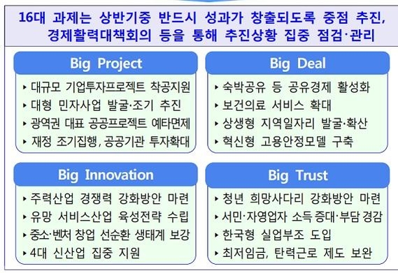 2018년 12월 정부가 발표한 2019년 경제정책방향은 현대차 신사옥, SK하이닉스 반도체 클러스터 등 민간투자 유치와 민자 사업 활성화 등이 담겼다. 28일 청와대가 발표한 최대 10조원 수준의 ‘투자보강’ 계획과 유사하다.