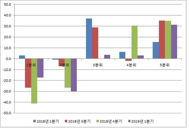 근로자 외 가구의 소득 분위별 근로소득 증감 추이. (자료 : 통계청, 단위: %)