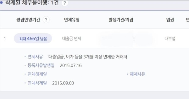 2년전 삭제됐다가 H사의 전산오류로 다시 부활해 전 금융권에 공유된 박씨의 연체정보 삭제 이력. 박씨는 이미 연체 삭제 이력까지 삭제해 정상적인 금융서비스를 이용하고 있었다고 했다./독자 제공