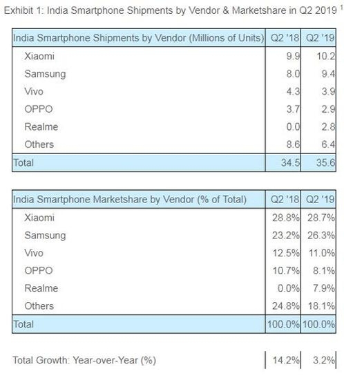 2분기 인도 스마트폰 시장 점유율. /스트래티지 애널리틱스 홈페이지 캡쳐
