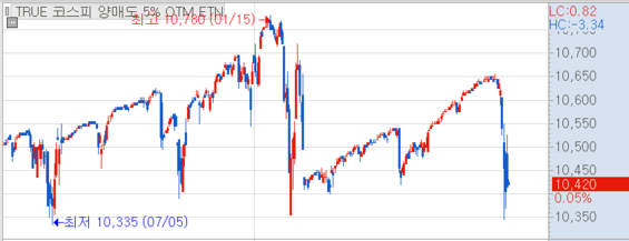 한국투자증권 트루 코스피 양매도 5% OTM ETN의 지난해 5월 이후 가격 흐름 /HTS 캡처