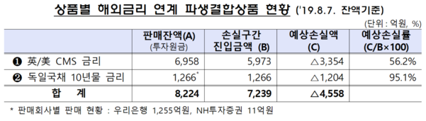 상품별 해외금리 연계 파생결합상품 현황./금융감독원