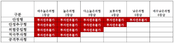 금융투자상품 표준투자권유준칙. 위험중립형 투자자에게는 위험등급 1등급 상품은 투자권유불가라고 명시돼 있다.