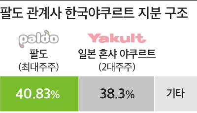 한국야쿠르트 지분 구조. /그래픽=박길우