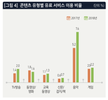 콘텐츠 유형별 유료 서비스 이용 비율. /정보통신정책연구원 제공