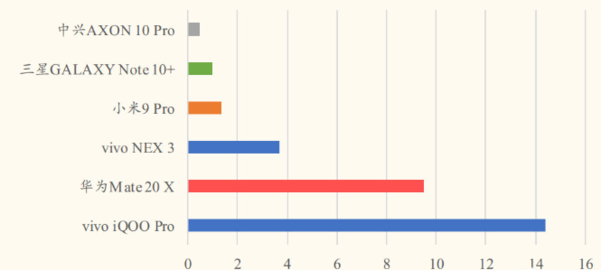 9월 말 기준 중국 5G폰 판매량 순위(단위 만대). /궈진증권