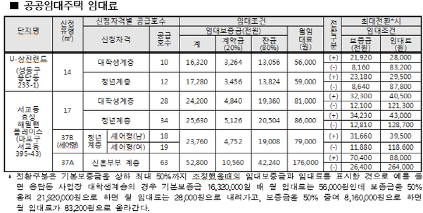 서울시가 합정역과 장한평역 인근에 짓는 역세권 청년주택 입주자를 모집한다. /서울시 제공