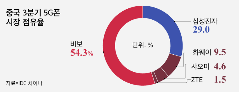 중국 3분기 5G폰 시장 점유율/IDC 차이나