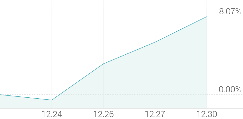 1주 등락률 +8.19%