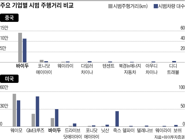 바이두는 중국(위)에서 압도적인 1위를 기록하고 있을 뿐 아니라 미국 캘리포니아주(아래)에서도 3위를 기록 중이다.