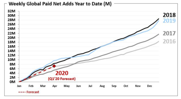 넷플릭스 글로벌 신규 가입자 수 추이. /넷플릭스