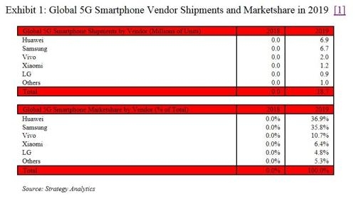 2019년 5G 스마트폰 출하량. /스트래티지 애널리틱스 제공