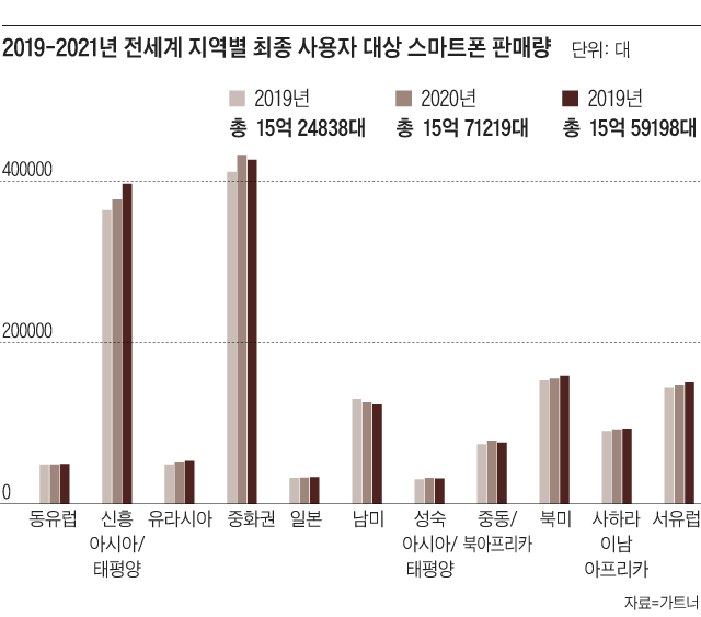 2019-2021년 전세계 지역별 최종 사용자 대상 스마트폰 판매량(단위: 1000대). /가트너 제공