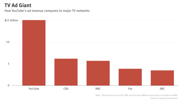 미국 IT 전문매체 더인포메이션은 유튜브와 CBS, NBC, Fox, ABC 등 미국 주요 방송사의 광고 매출을 비교해 공개했다. 다만 CBS의 경우 아직 2019년 매출을 공개하지 않아 2018년 매출과 비교했다. /더인포메이션 캡처