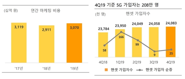 SK텔레콤 연간 마케팅 비용(왼쪽), 최근 1년 5G 가입자수 추이. /SK텔레콤