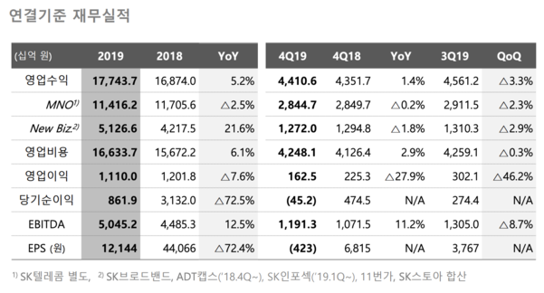 SK텔레콤 지난해 연결 기준 실적. /SK텔레콤