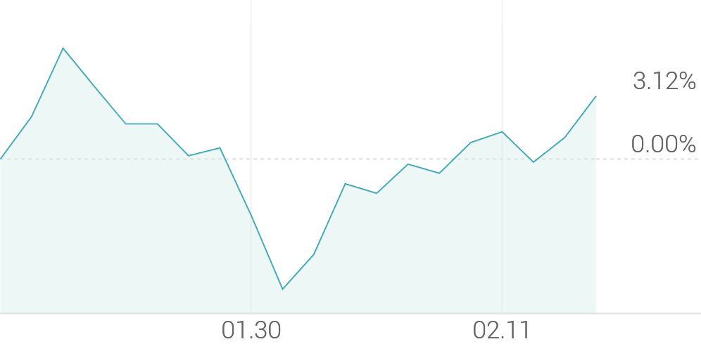 1개월 등락률 +5.57%