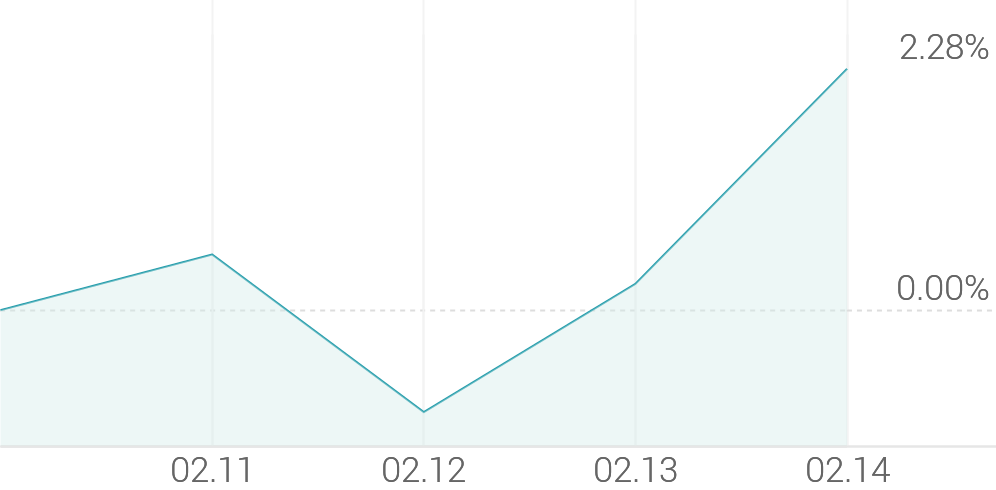1주 등락률 +2.28%