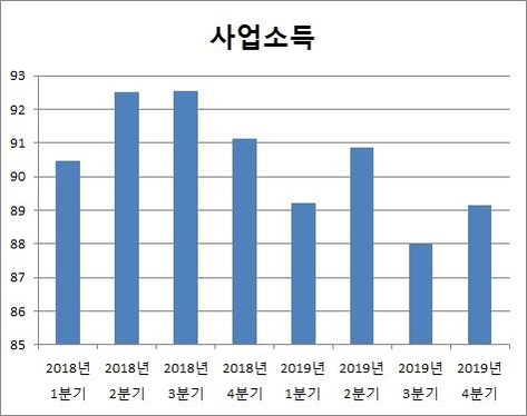 전체 가구 사업소득 추이 (단위 : 만원, 통계청)