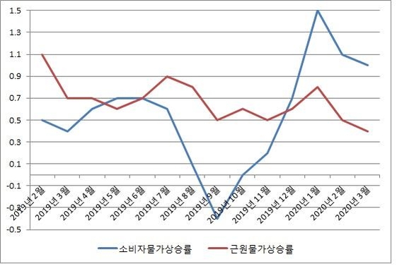 소비자 및 근원 물가상승률 추이