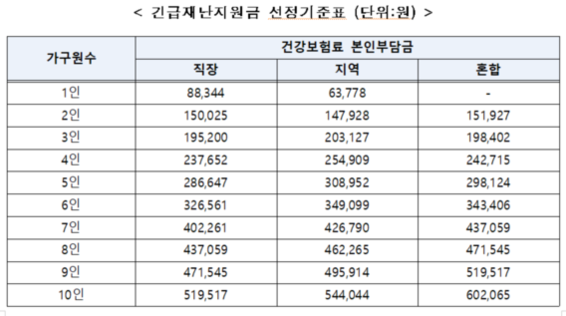 본인이 내는 건강보험료가 이 금액 이하여야 재난지원금 대상이 된다./행정안전부 제공