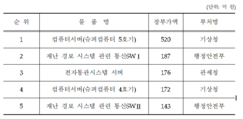 국가 보유 물품 중 가장 비싼 5개 품목/기재부 제공