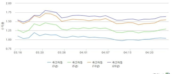 3월 16일 기준금리 50bp 인하 이후 국고채 금리 추이(단위; %, 금융투자협회)
