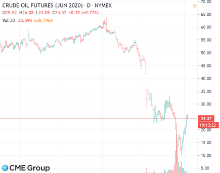 WTI 6월물 가격 그래프. / CME(시카고 상품 거래소)