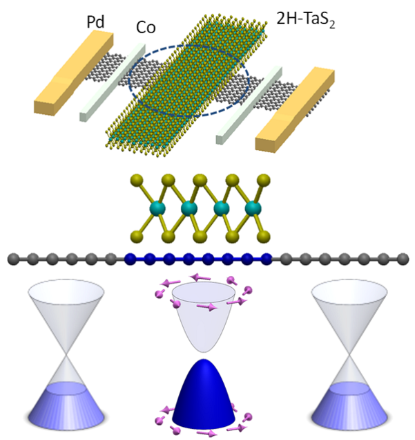 조성재 한국과학기술원(KAIST) 물리학과 교수 연구팀이 개발한 그래핀 스핀 트랜지스터의 모식도. /KAIST 제공
