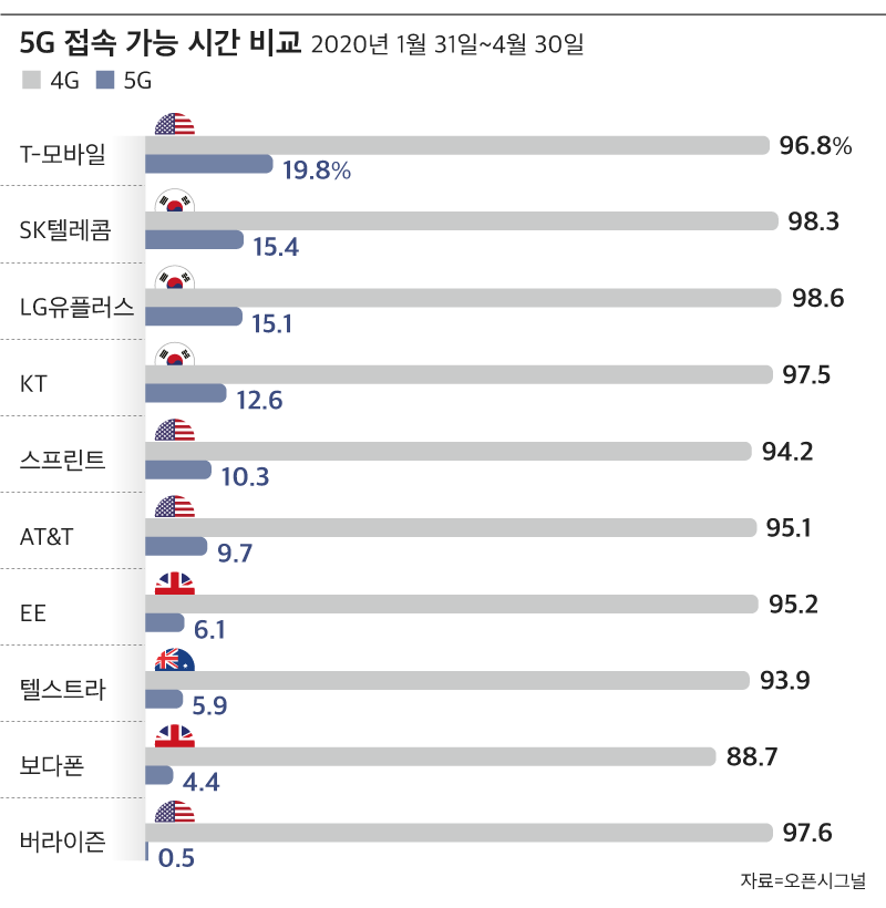 5G 접속 가능 시간을 비교한 결과 미국 버라이즌이 0.5%로 가장 적었고, 미국 T모바일이 19.8%로 1위를 기록했다. 2위 SK텔레콤이 15.4%, 3~4위 LG유플러스와 KT가 각각 15.1%와 12.6%를 기록했다. /그래픽=박길우