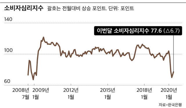 26일 한국은행이 발표한 5월 소비자동향조사 결과에 따르면 이달 중 소비자심리지수가 전월보다 6.8포인트 상승한 77.6을 기록했다. /한국은행