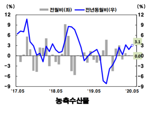 농축수산물의 소비자물가 변동 추이./통계청