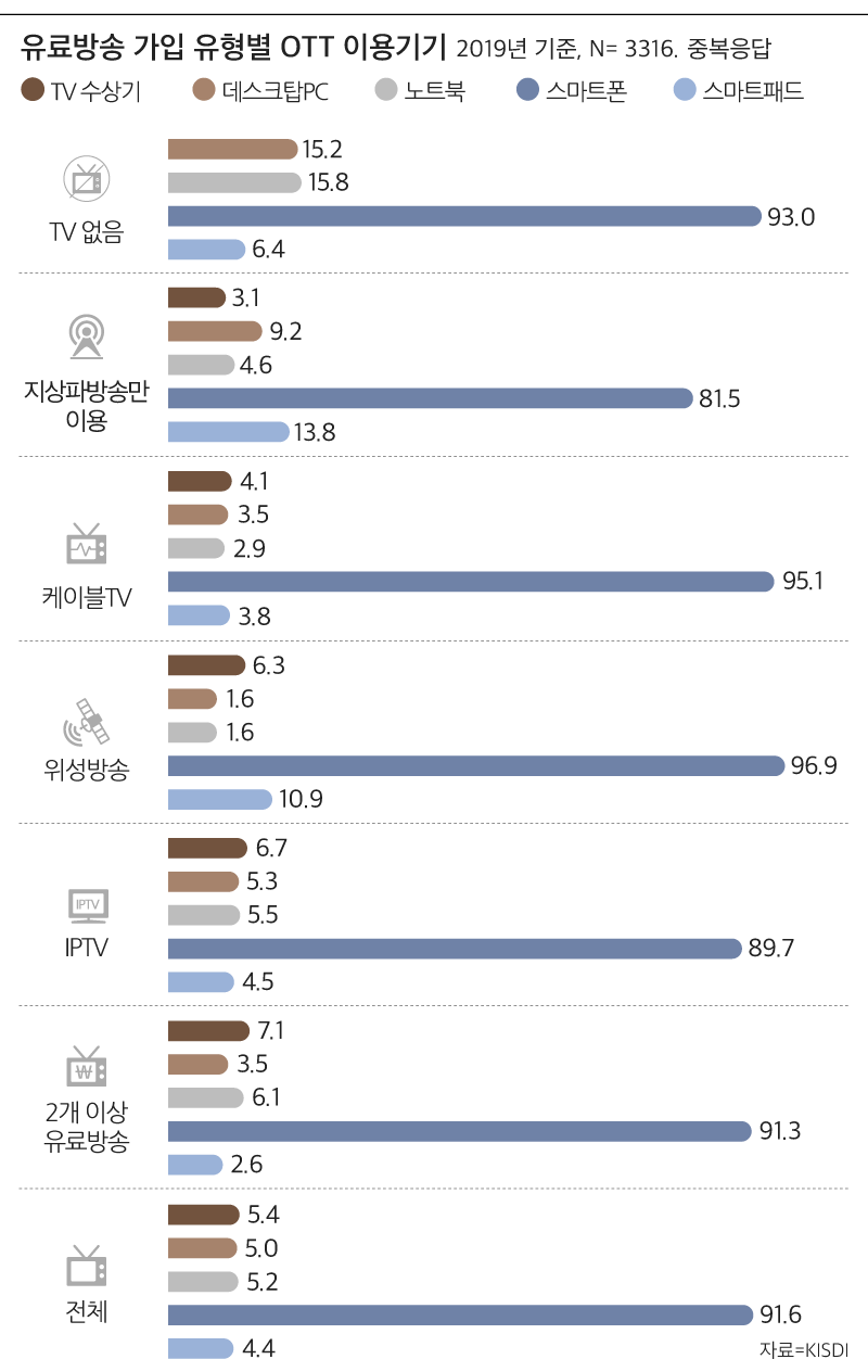 유료방송 가입 유형별 OTT 이용기기. /KISDI