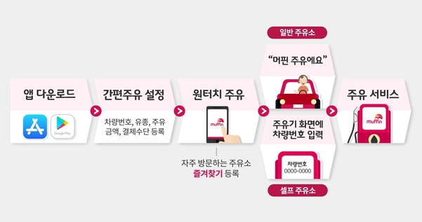 머핀 앱 사용 방법. /SK에너지 제공