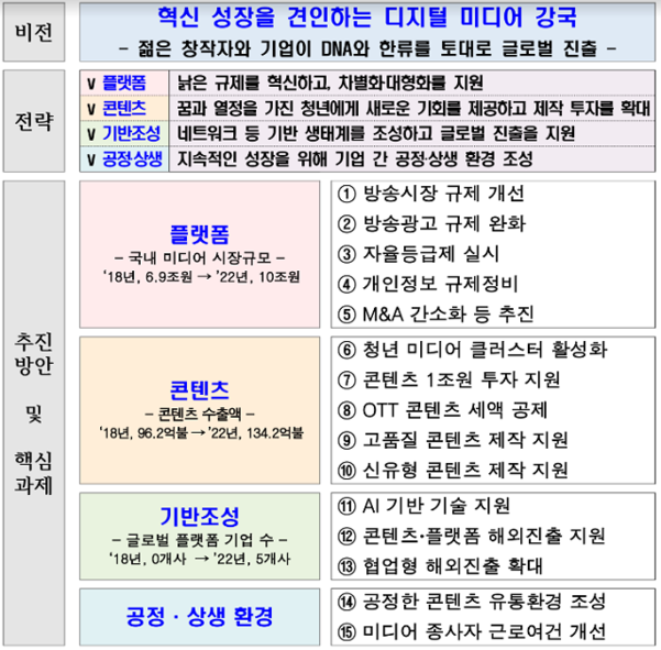 ‘디지털 미디어 생태계 발전방안’ 기본 방향./과학기술정보통신부 제공