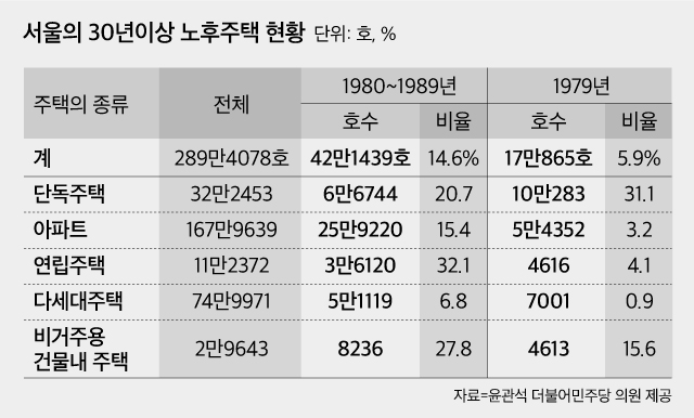 서울의 30년 이상 노후주택 현황/윤관석 더불어민주당 의원 제공